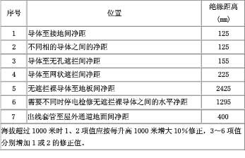 絕緣距離要求 絕緣距離要求