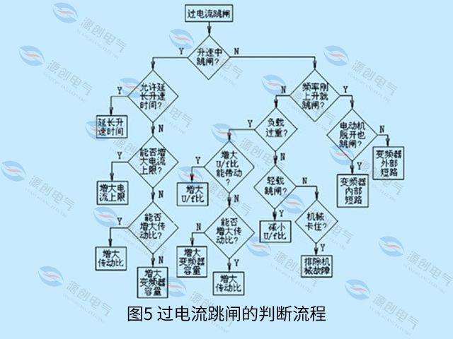 圖5-過電流跳閘的判斷流程 圖5-過電流跳閘的判斷流程