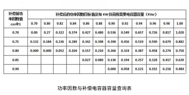 功率因數(shù)與補(bǔ)償電容器容量查詢表 功率因數(shù)與補(bǔ)償電容器容量查詢表