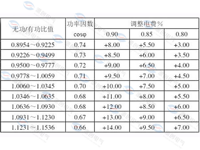 功率因數(shù)調(diào)整電費的方法 功率因數(shù)調(diào)整電費的方法